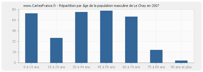 Répartition par âge de la population masculine de Le Chay en 2007